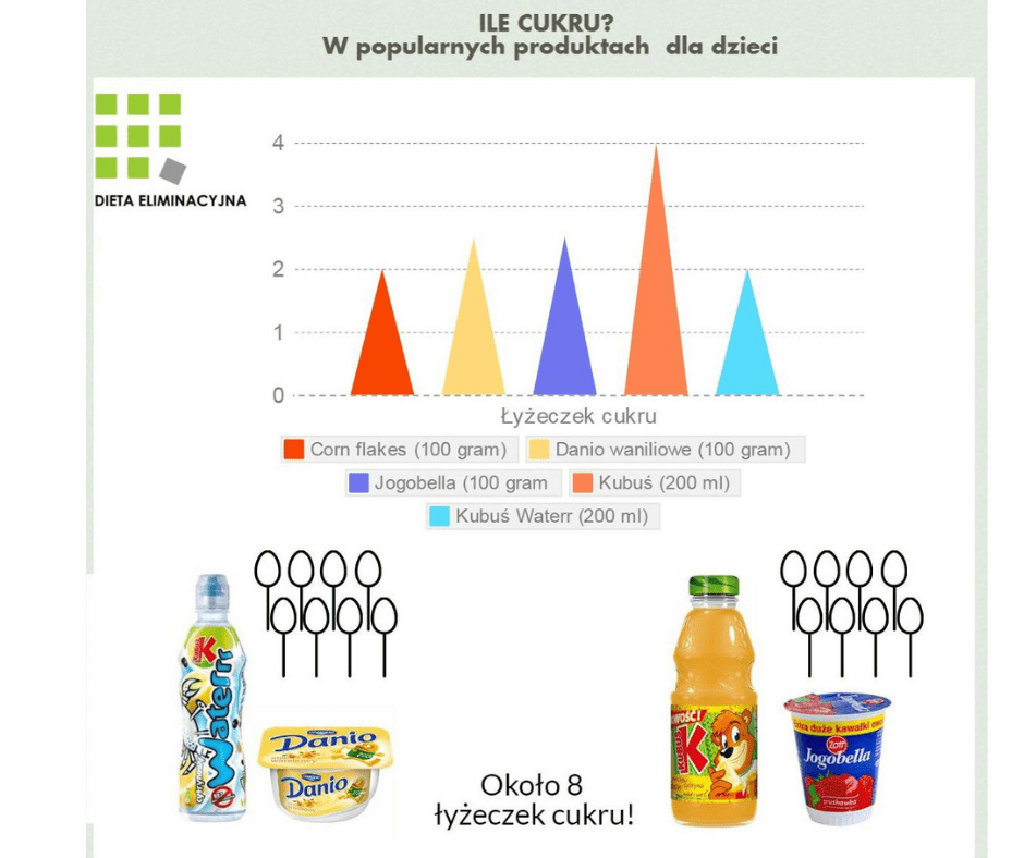 cukier w diecie dziecka